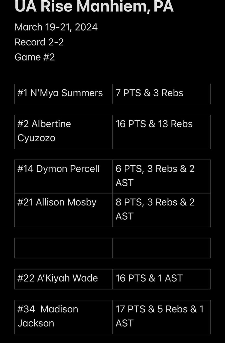 2025_LadyVision's tweet photo. Lady Vision in the UA Rise Circuit March 19-21 in Manheim, PA …. Stats below!! https://t.co/FWMDuthWV8