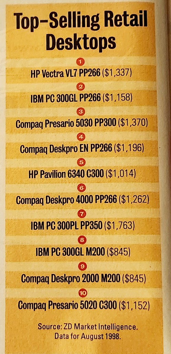 NYVintageMicros's tweet image. According to the  PC Magazine 1997 November issue, these were the top selling desktops at this time. To adjust for inflation just about double the list price.

#PCMagazine