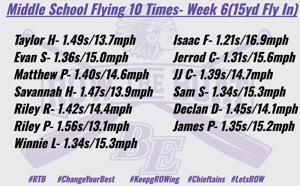 Some awesome gROWing by @BellevueEastFB this morning & our middle schoolers tonight!

Amazing kids taken advantage of the opportunities in front of them! Changing Their Best with every chance they get!

#MiddleSchool #StrengthAndConditioning #ChieftainFootball #ChangeYourBest