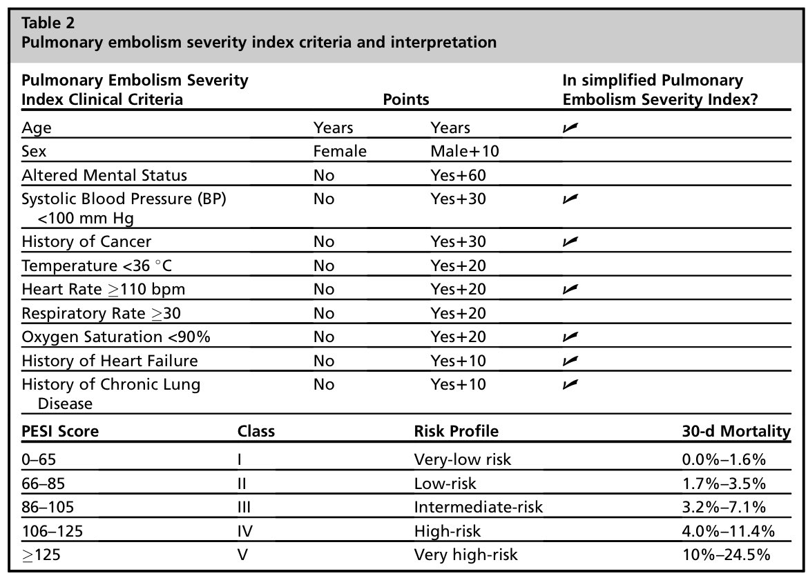 📌TEP de riesgo intermedio &amp; alto
Reconocimiento y manejo

Concepto PERT que aplicamos en #Cardiología🙌🏻

•Shock o ARM📈x10 el riesgo de 🪦 
•Entre 30%-50% son dx de otras patologías en emergencias y en hospitalización
•Estratificación de riesgo: PESI o sPESI, biomarcadores y