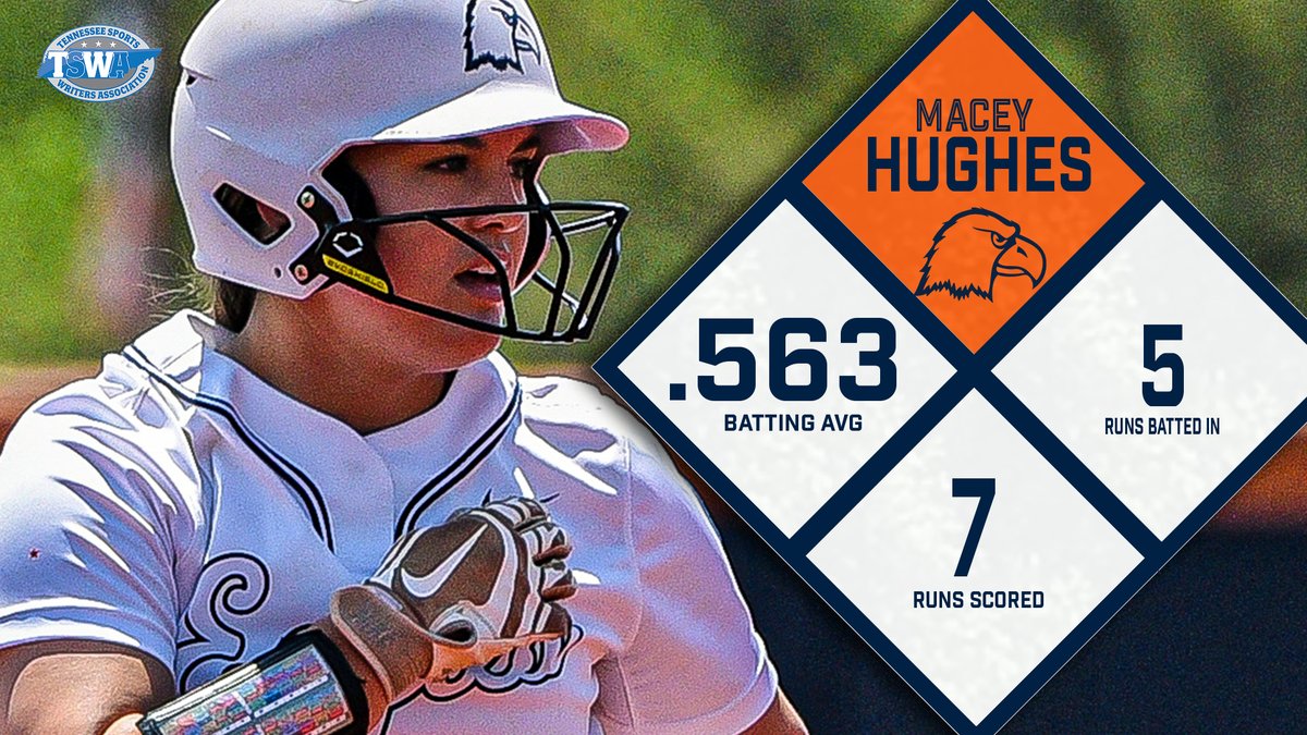 Carson-Newman Athletics (@cn_eagles) on Twitter photo She matched the school record for hits in a game, now <a href="/MaceyHughes5/">Macey Hughes</a> is the <a href="/writers_sports/">TennesseeSportsWritersAssociation</a> State Player of the Week
📋 cneagles.com/x/yfaim
<a href="/cnsball/">Carson-Newman Softball</a> x #TalonsUp She matched the school record for hits in a game, now <a href="/MaceyHughes5/">Macey Hughes</a> is the <a href="/writers_sports/">TennesseeSportsWritersAssociation</a> State Player of the Week
📋 cneagles.com/x/yfaim
<a href="/cnsball/">Carson-Newman Softball</a> x #TalonsUp