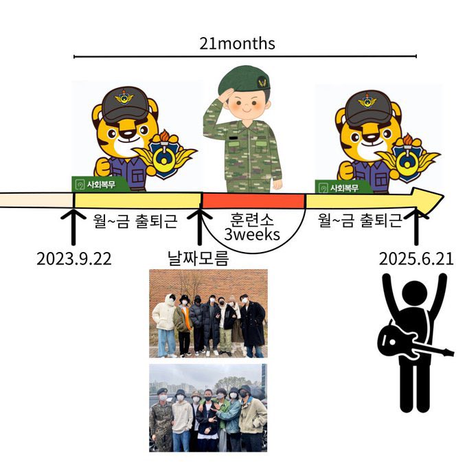 SUGA has completed his 3 weeks of basic military training and will resume his alternative service duties. 

✔️work as social service agent (6 months)
✔️receive basic military training (3 weeks)
🔜back to working as a social service agent until discharge (june, 2025)
