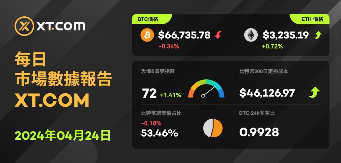 FBX by KXCO (@financeblocks) on Twitter photo 💻 XT.COM 每日市場數據報告
📅 2024年04月24日
🚀 立即和 #XT 一起關註市場動態!在下方評論區分享妳的觀點吧。#Crypto #BTC #ETH bit.ly/KnightsXT 💻 XT.COM 每日市場數據報告
📅 2024年04月24日
🚀 立即和 #XT 一起關註市場動態!在下方評論區分享妳的觀點吧。#Crypto #BTC #ETH bit.ly/KnightsXT