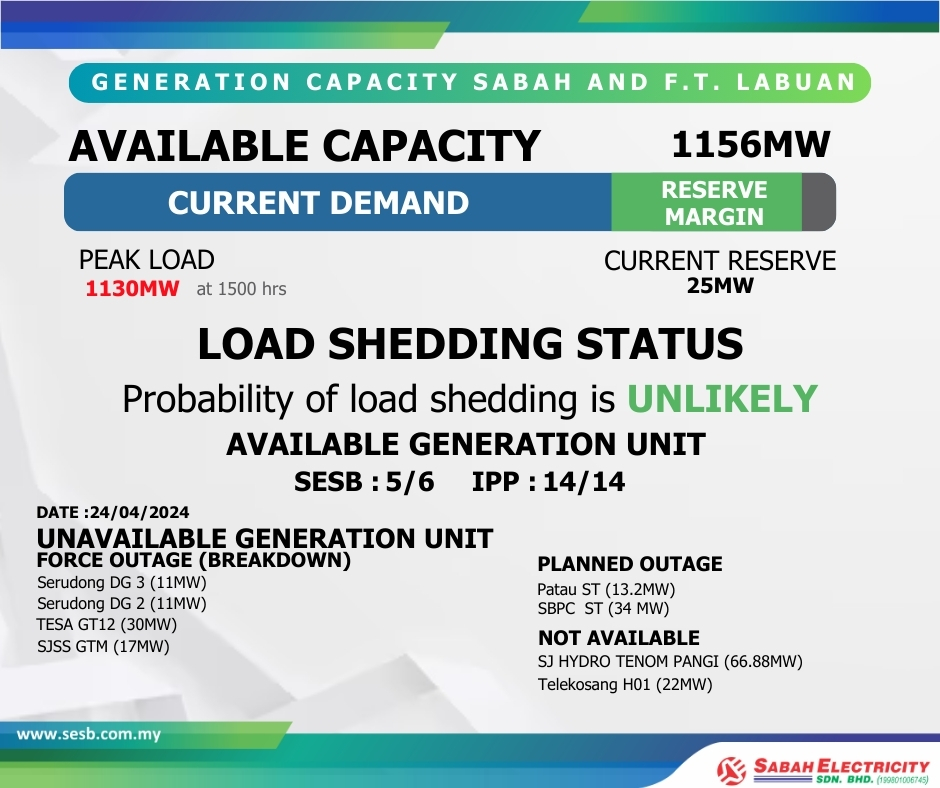 Power Availability Report 24 April 2024.

Probability of Load Shedding is UNLIKELY.

#SESB ❤️