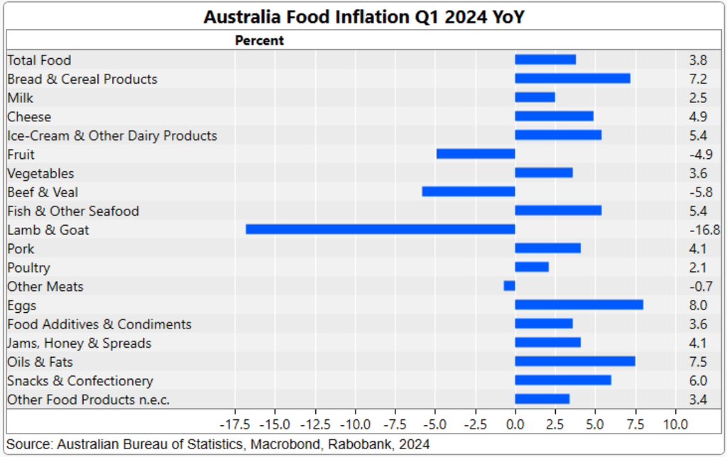 Aussie food inflation continues to decline in Q1 to 3.8%. Vegetables 🥗 were the only category to record increasing inflation from Q4 2023. <a href="/RabobankAU/">Rabobank Australia</a>