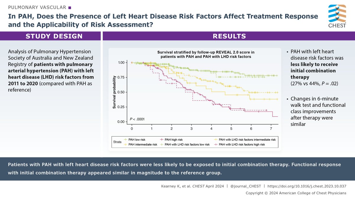 In patients with pulmonary arterial hypertension, does the presence of left heart disease risk factors affect treatment response and the applicability of risk assessment? Discuss below, and read the research in the April issue: hubs.la/Q02tSJJ80 #MedEd #JournalCHEST