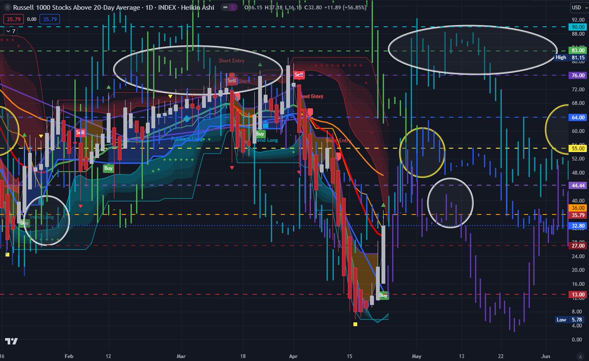 ✨What is your method of navigating the market? Using the right indicators and indexes is crucial. 👉Personally I dropped the $VIX in 2022 and replaced it with #R1TW 👇 $SNOW $CRM #InvestingSmart #MarketTips #TradersQue