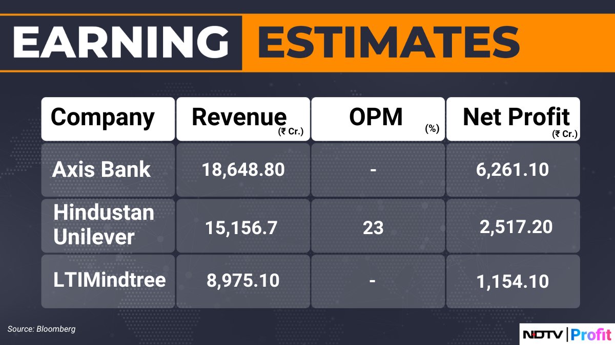#AxisBank, #HUL, #LTIMindtree among companies that are scheduled to announce their results today. #Q4WithNDTVProfit Here's what analysts expect: bit.ly/4aNKO10