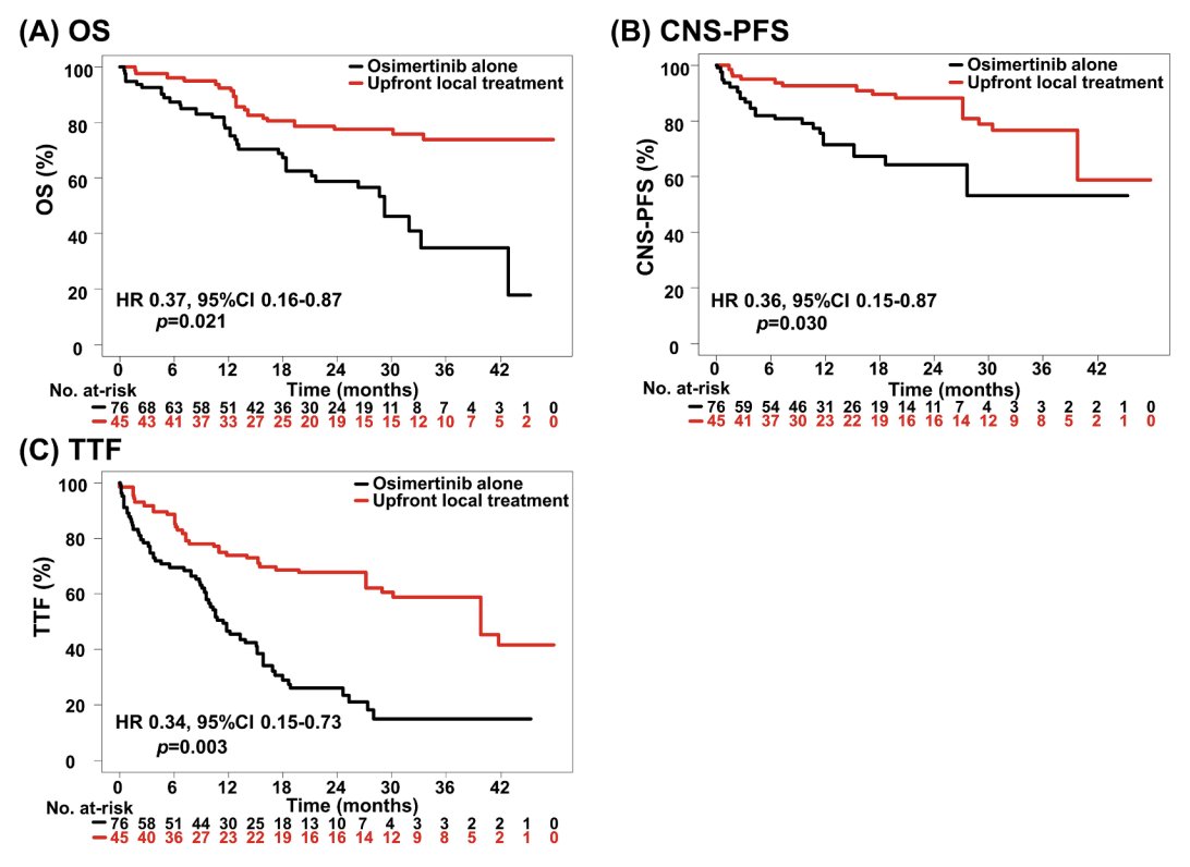 🫁 Osimertinib + LT for 🧠mets in EGFRm NSCLC. 🅰️ 121 patients with EGFRm (19del or L858R) ☢️ 45 in Osi+LT vs 76 in Osi alone ✅ OS: Osi+LT group NR vs. Osi alone 31.2 m 🔺 HR for OS: 0.37 🧠 HR for CNS-PFS 0.36 @oncodaily @OncoAlert 👉🏼 doi.org/10.1016/j.lung…