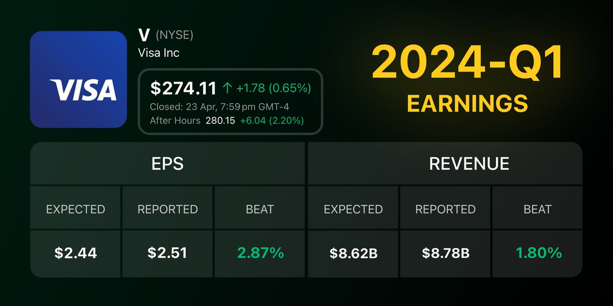 Breaking News: $V's earnings report is out! Beats EPS and revenue expectations.
 Reported EPS: $2.51 (Beat: 2.87%), Revenue: $8.78B (Beat: 1.80%). 
Post-market drop noted. Stay tuned for market impact tomorrow! 💼💰

 #Visa #EarningsBeat #FinancialResults #MarketWatch…