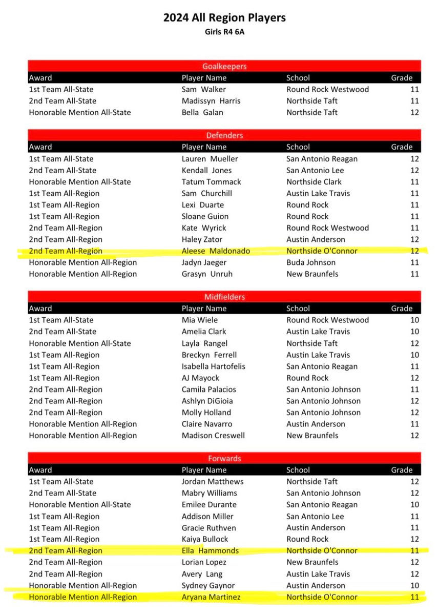 Congrats Ladies!! Thank you to all the 6A Region 4 coaches who voted for our girls, and thank you to @tascosoccer for the recognition! @AryMartinez02 @ellahamsoccer06 @AleMaldonadoS06