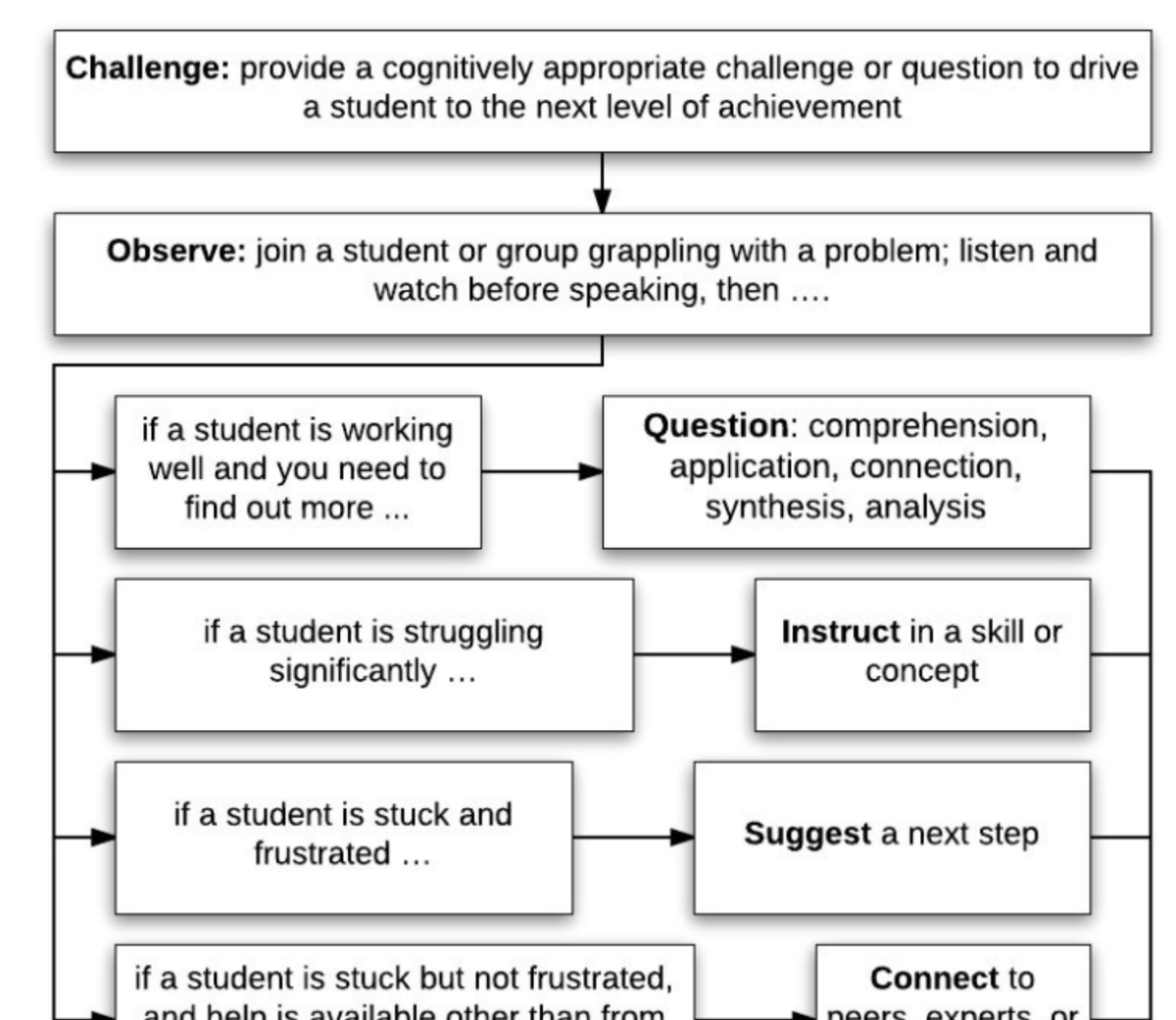 A4c) Next, facilitate! Here's one tool we use ... to assess the student's state of mind about the work and dig in accordingly. myqportal.com/Share.asp?ID=1… #pblchat