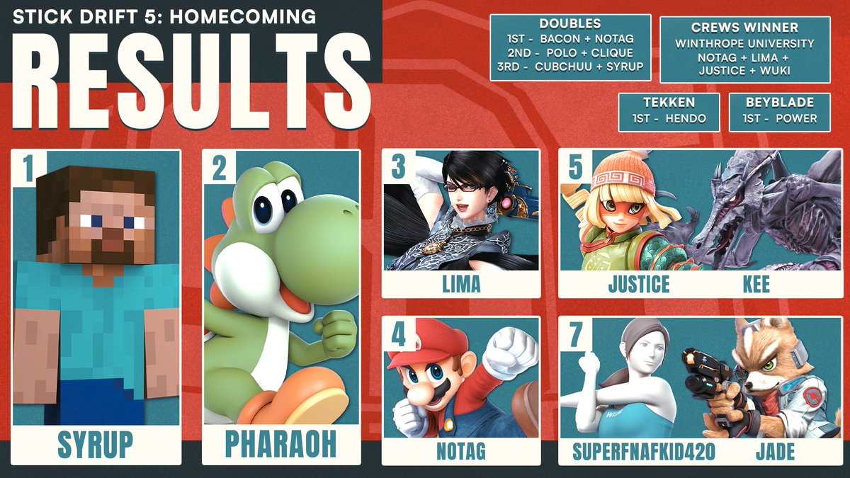 KMLTournaments's tweet photo. Without further delay, presenting your top 8 from STICK DRIFT 5: Homecoming! Hosted by @gamerbus 

🥇@syrup_nair 
🥈@PharaohSSB
🥉@Limabayo_ 
4th: @NoTag9_5 
5th: @JusticeCappaGO 
5th: @KeeganL03 
7th: @ChrisOolong 
7th: @JadeOverlimit 

4/6/2024 - 176 Ultimate Singles Entrants https://t.co/J10hK2MAmk