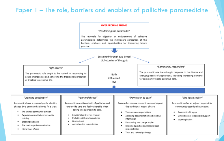 'We concluded an individual’s rationale for objecting or endorsing #palliative #paramedicine determines their perception of the barriers, enablers and opportunities for improving future practice.' Dr Madeleine Juhrmann for @RePaDD1 seminar