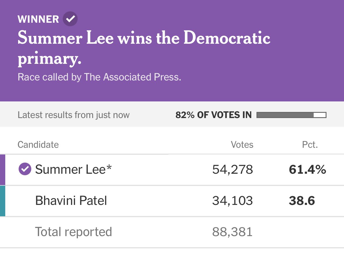 🚨BIG news: @SummerForPA, the first pro-ceasefire member of Congress facing a serious challenge this cycle, just WON her primary in a blowout victory tonight. Billionaires and dark money just took their first L of the season. Next up: Mobilize and defend @JamaalBowmanNY.