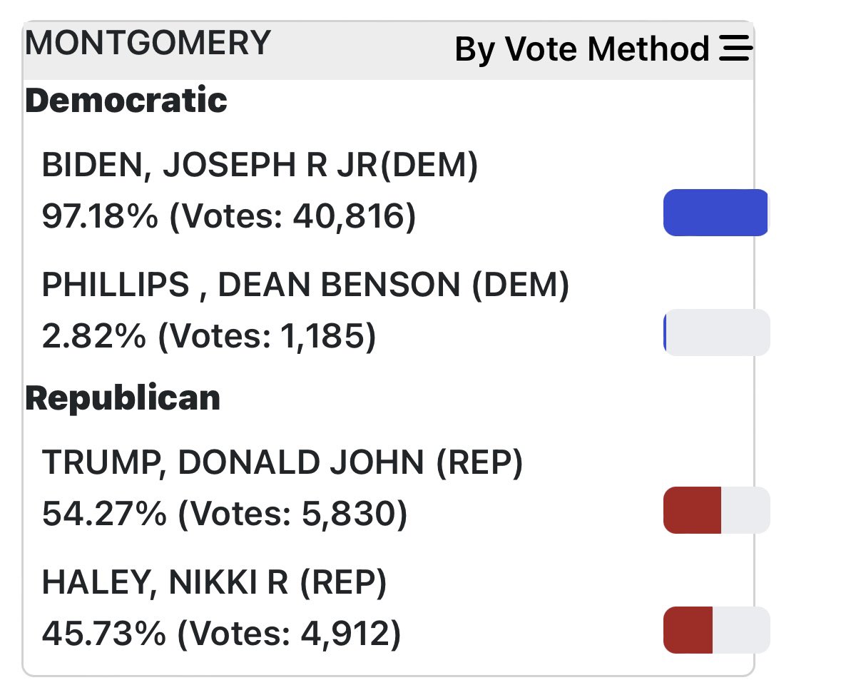 Interesting Haley numbers in the Collar Counties outside Philly (unofficial results as of just after 10 pm ET)