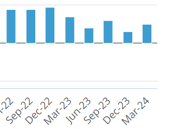 broc_samson's tweet photo. @AsxScalper @cjoye March quarter last year was 1.4% which fell out of the annual sample. This biases the annual number down significantly but you can see the clear acceleration in the quarterly data for Dec to March: https://t.co/AxiwoRqMbW