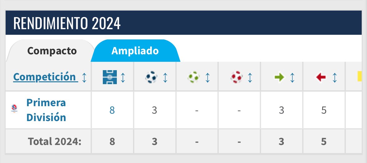 Fransala10's tweet photo. @Sorenkikiriki @ElChacoDelTW Hoy por hoy el 9 de central ante la ausencia de un 9 de jerarquía tendría  que ser el Chipi Frias.  Uno de los máximos goleadores de las inferiores, o el maximo. Semejante proyecto no le dieron ni 10 partidos de titular en primera. Te dejo los número en Chile, van 3eros. https://t.co/7MWFCBzscS