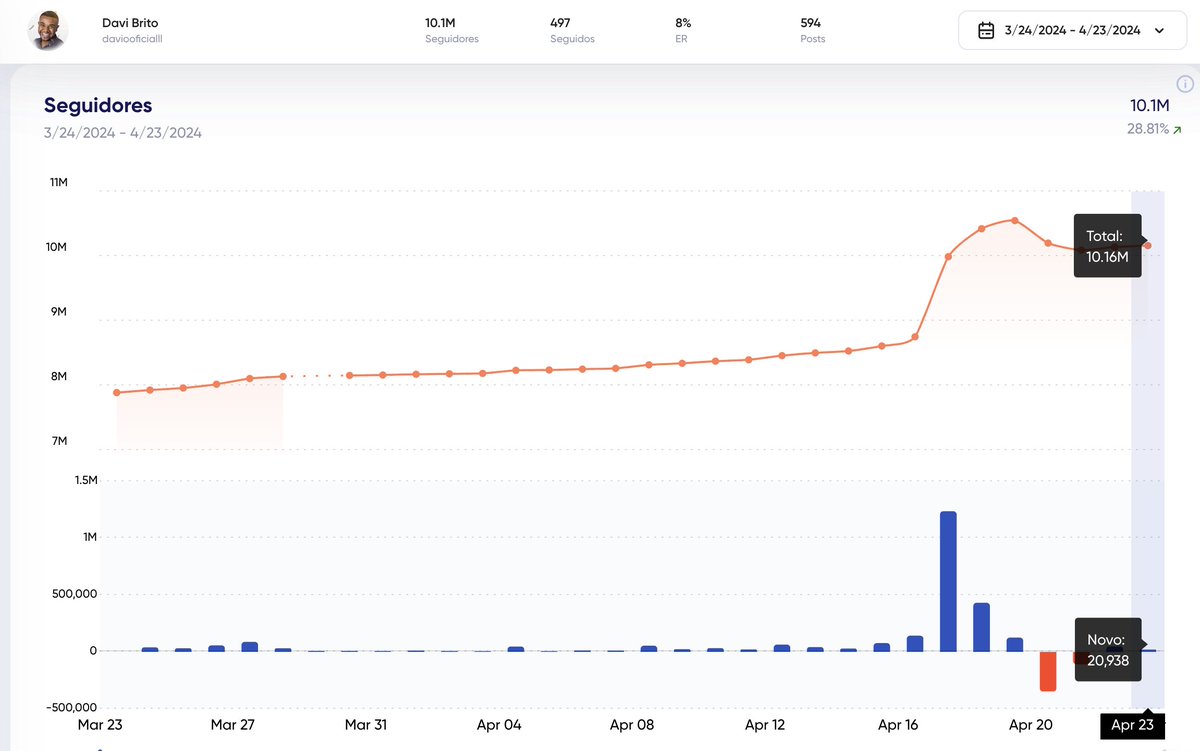 UPDATE: Davi continua crescendo. Hoje (23) ganhou + de 20k de novos usuários totalizando 10.163.079