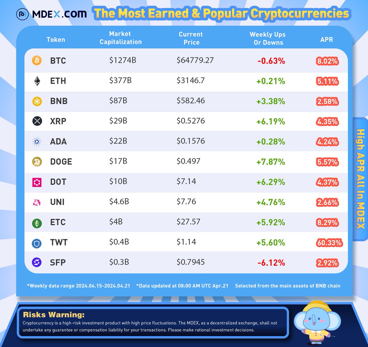 📈Check out the 'Most Earned & Popular Major #Cryptocurrencies Ranking' with the highest #APR on MDEX.com on #BNBChain from Apr 15-Apr 21. 💜Stay tuned to @Mdextech for more updates on HIGH APR #Cryptocurrencies. #BTC #ETH #BNB #XRP $tip #USTC