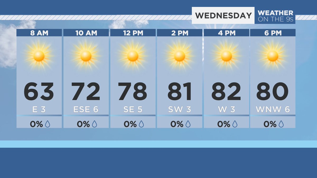 Wednesday will be yet another gorgeous day around Tampa Bay...just a couple degrees warmer. #FLwx