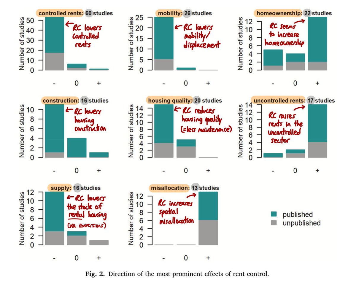 'Rent control reduces rents in rent controlled units' isn't a particularly surprising or novel finding. What's more interesting is what effects it has on other outcomes like construction, housing quality & spatial efficiency.