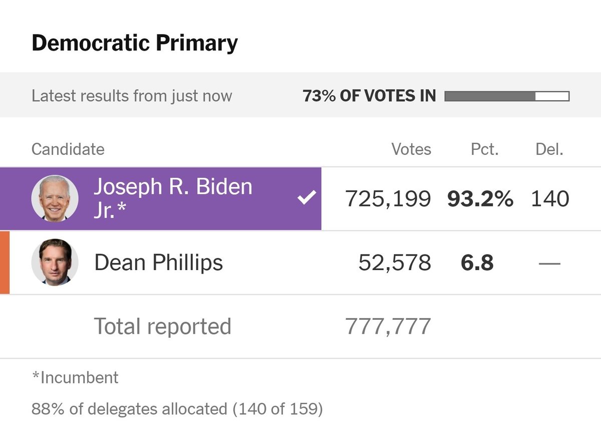 Holy shit, trump is losing 17% of the vote in Pennsylvania to Nikki Haley, who dropped out long ago. SO WEAK. Joe Biden, meanwhile, is winning a commanding 93% like a BOSS. 😎