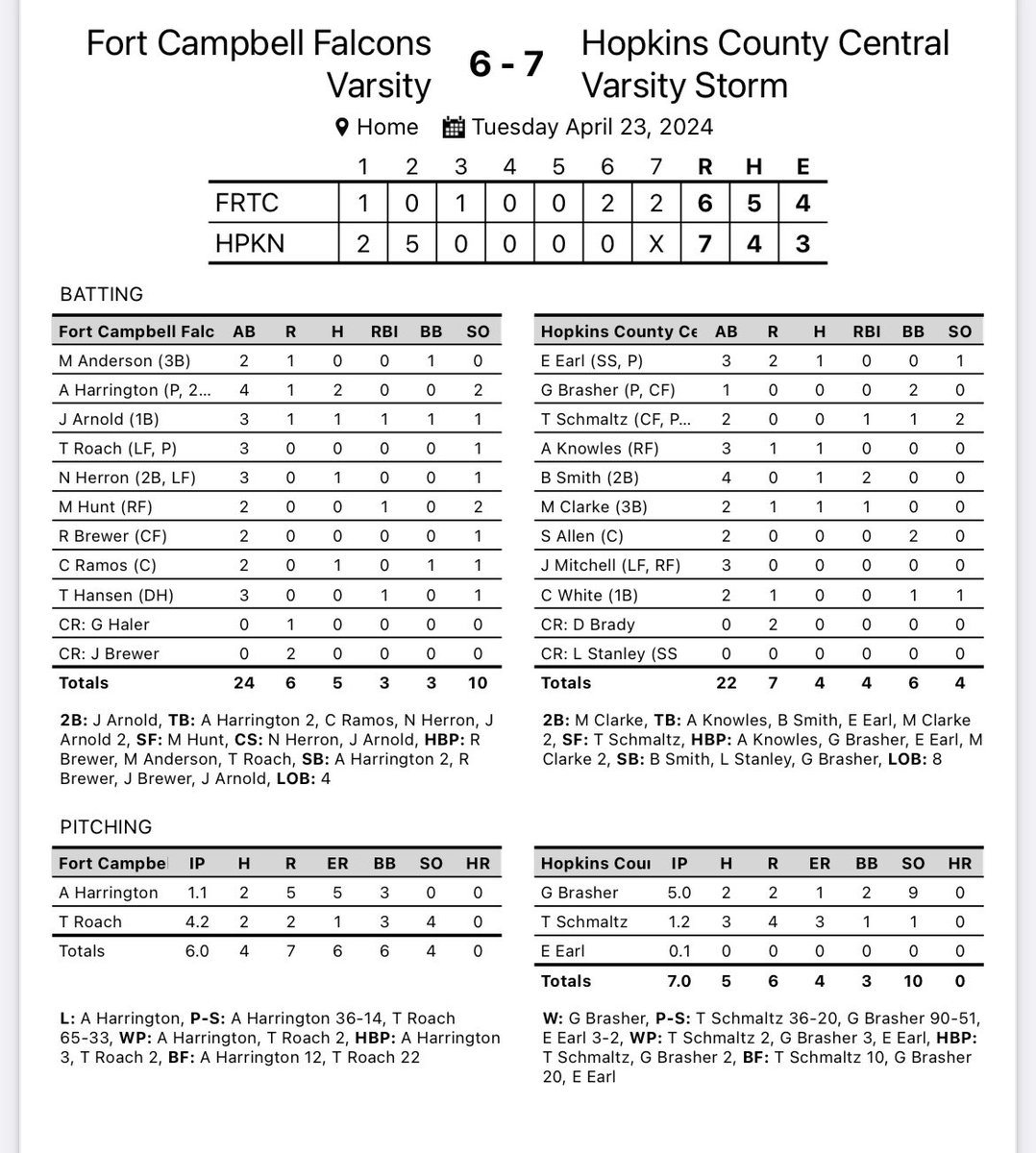 HCCHSbaseball's tweet photo. Storm win! W-Brasher S-Earl https://t.co/orTgH2fdVq