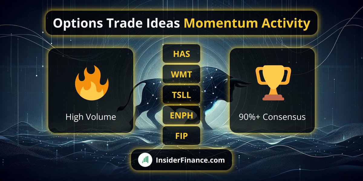 🎯 Momentum #Options Activity trade ideas! Heavy institutional #optionsvolume far above daily average with strong consensus on direction.

PM Algo #TradeIdea from 🔥 INSIDERFINANCE.COM 🔥
$HAS, $WMT, $TSLL, $ENPH, $FIP

#OptionFlow #OptionsTrading #Trading