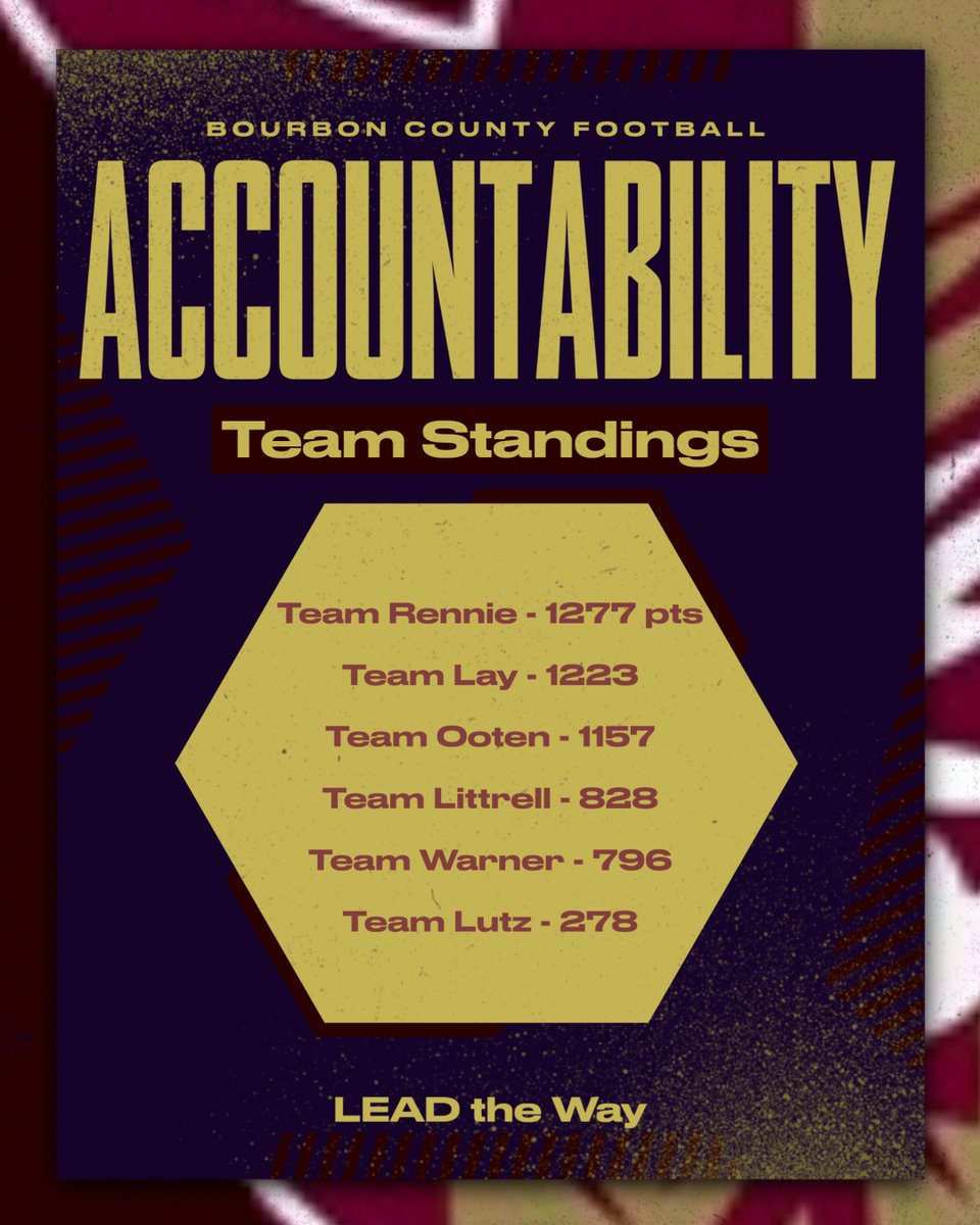 Updated Accountability Team Standings!  #LEADtheWay