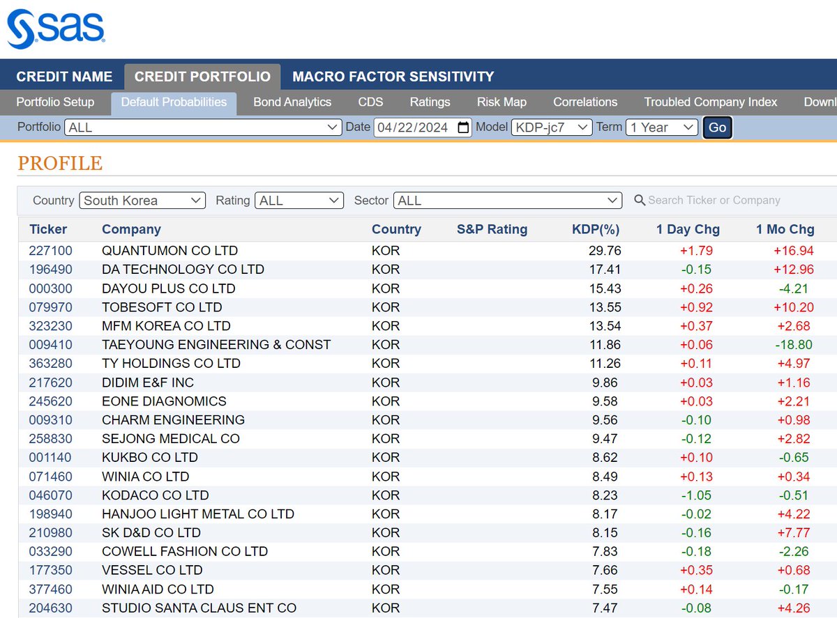 Among the riskiest rated public firms in #Korea, there were 12 increases & 8 decreases in KRIS® 1-year default probabilities today. 
KRIS info 
kamakuraco.com/solutions/kama…
KRIS vs. ratings 
kamakuraco.com/solutions/dp-v…
#credit #creditrisk #creditratings @SASsoftware