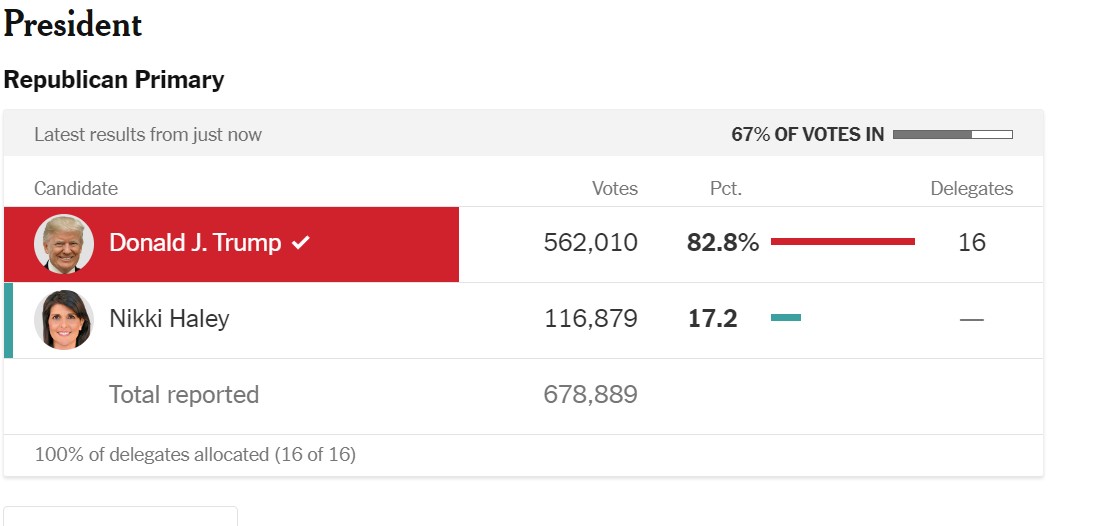 OK, I was skeptical of her vote share earlier, but 117k Haley votes (and counting) is notable. PA was decided by 80k in 2020, and around 46k in 2016.