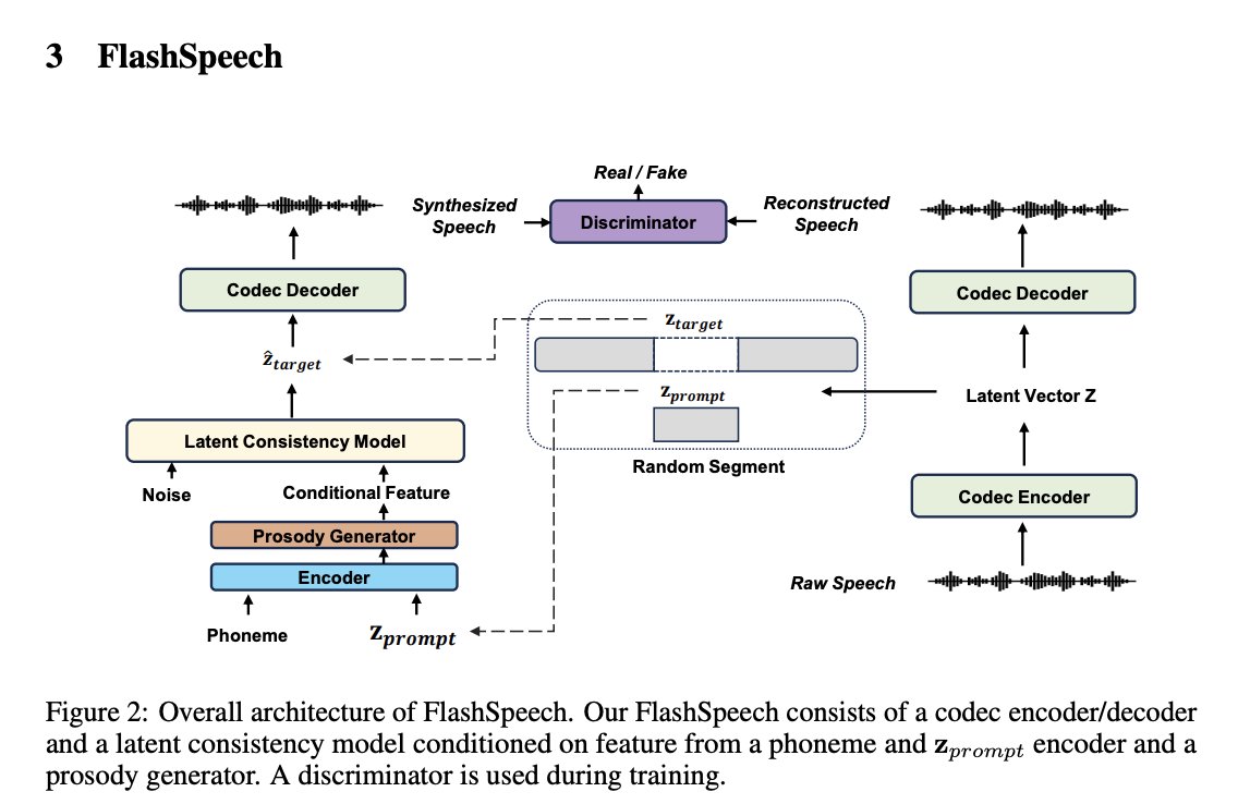 The latest AI Papers🧐
FlashSpeech: Efficient Zero-Shot Speech Synthesis
arxiv.org/pdf/2404.14700…

#ArtificialIntelligence #TechnologyNews