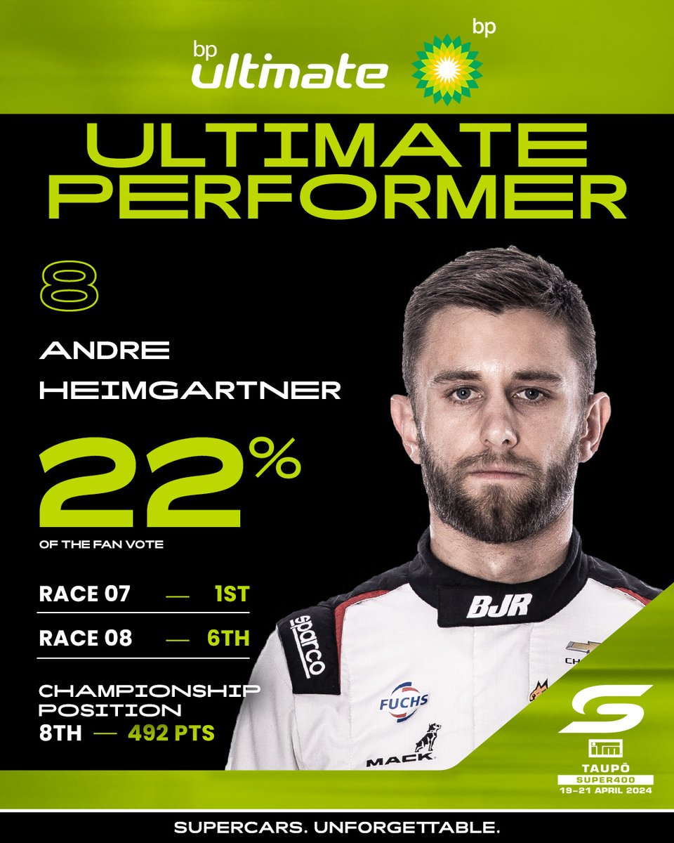 Take a bow, Andre 👏

The first-ever Supercars race winner at Taupō also takes out the fan-voted bp ultimate Performer! #RepcoSC #Supercars