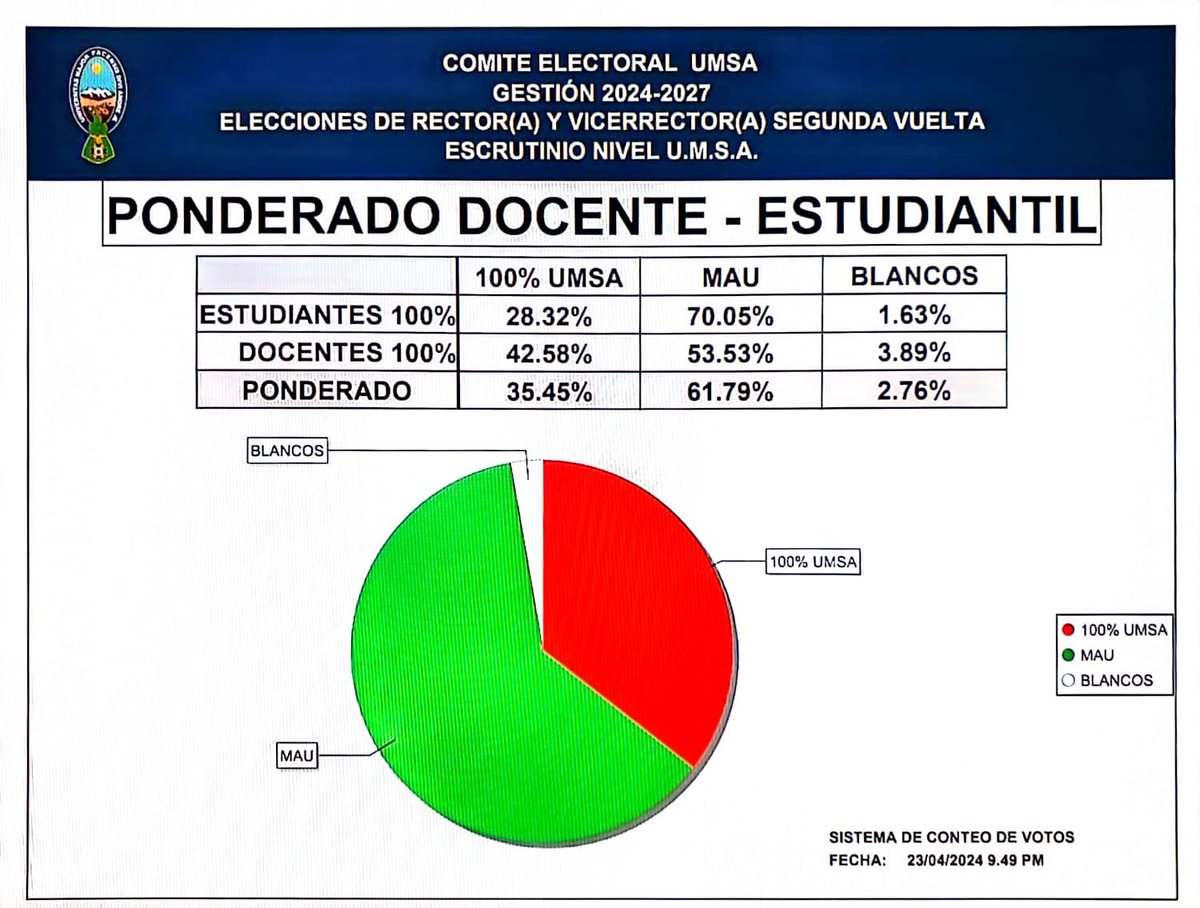 BrujulaNoticias's tweet photo. María Eugenia García del Movimiento Académico Universitario (MAU) es la nueva rectora de la UMSA, arrasó con el 61,79% de los votos en el balotaje de este martes. Quedó segundo Oscar Heredia del 100%UMSA con el 35,45%. https://t.co/O6wJyB9HIu
