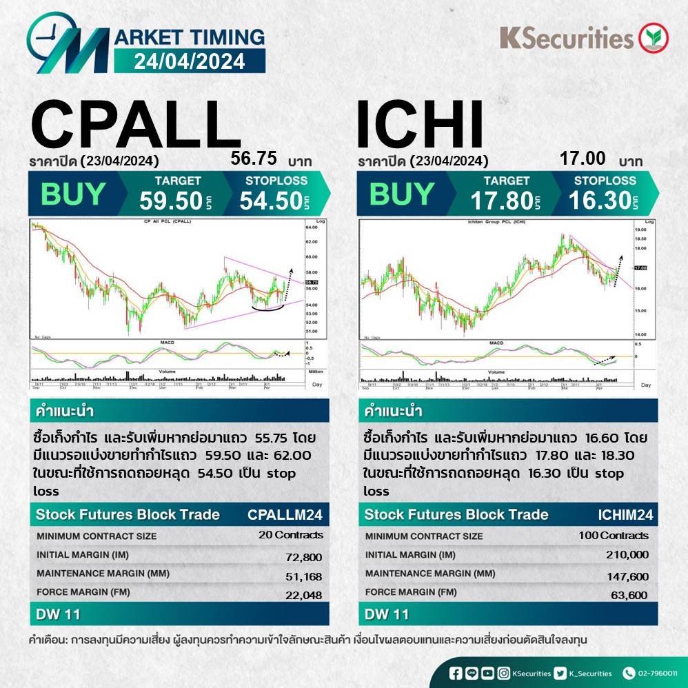 KS Market Timing 24.04.2024

📌CPALL

🎯คําแนะนํา - ซื้อเก็งกำไร และรับเพิ่มหากย่อมาแถว 55.75

📌ICHI

🎯คําแนะนำ – ซื้อเก็งกำไร และรับเพิ่มหากย่อมาแถว 16.60

#KS #หลักทรัพย์กสิกรไทย #Ksecurities #หุ้น