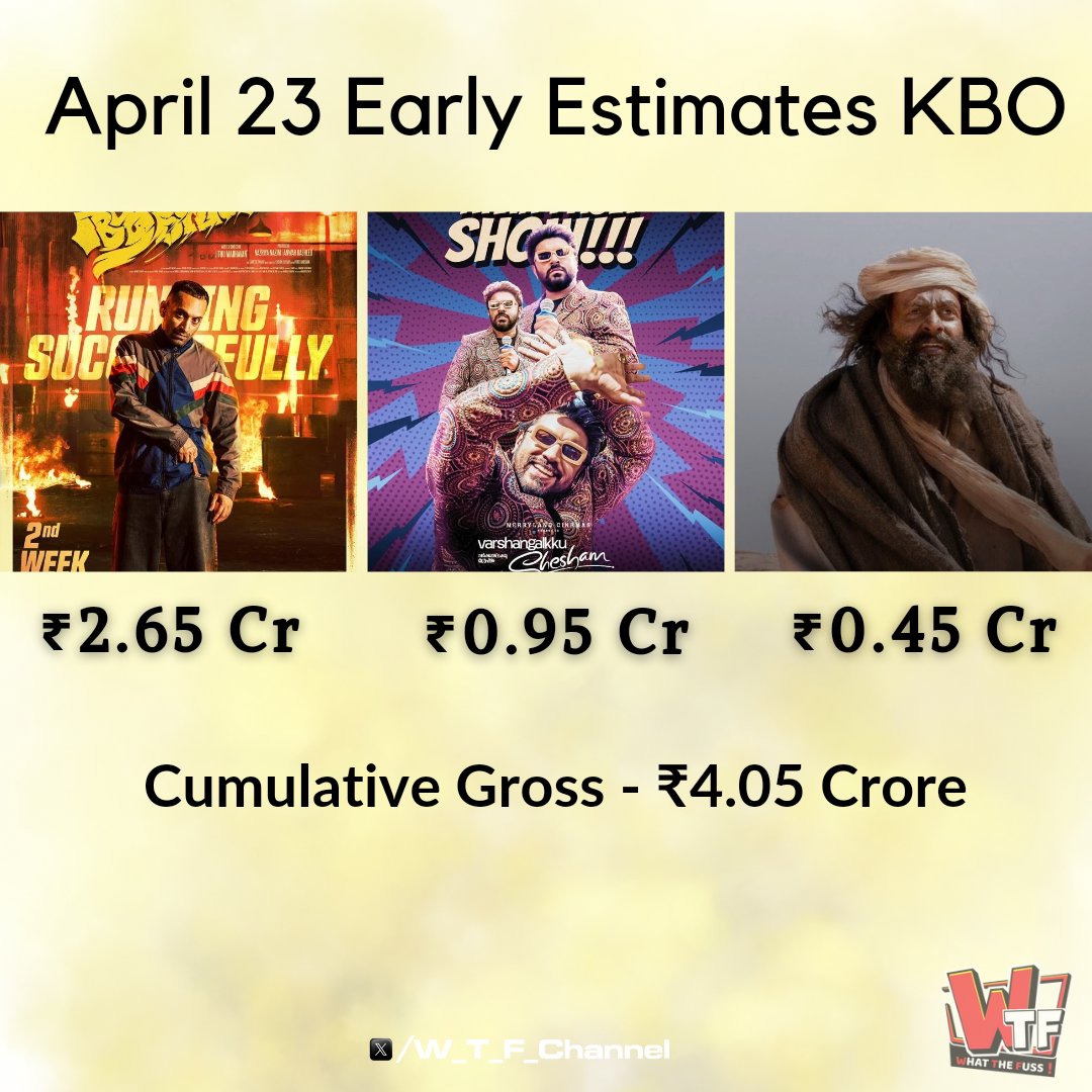 April 23, Tuesday Early Estimates at KBO : 

#Aavesham : ₹2.65 Cr 
#VarshagalukkuShesham  : ₹0.95 Cr
#Aadujeevitham : ₹0.45 Cr

Cumulative gross ~ ₹4.05 Cr

#FahadhFaasil #NivinPauly #PrithvirajSukumaran #TheGoatlife