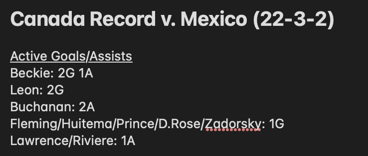 #CanWNT/#CanXNT's all-time record v Mexico, as well as active point leaders. The last two matches against Mexico were in November '21—a 2-1 L (goal: Huitema) and a 0-0 D.