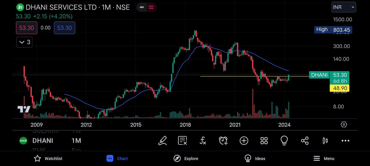 Target100Crore's tweet photo. DHANI SERVICE...ABOVE 50 ..ITS A MAJOR BREAKOUT CHART...STOP LOSS 45...AND TARGET 300..500...800...#Multibagger #superchart #Nifty #nifty50 #Crypto #earthquake #sharemarket #sharemarketindia #StocksToBuy #StocksInFocus #NewsUpdates #dhaniservices #nifty50 https://t.co/Dq9PC9G8LS