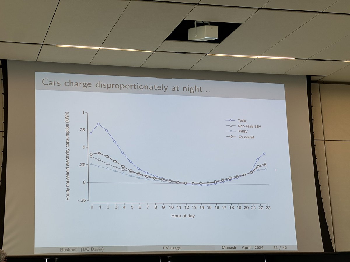 Electric cars charge at night in the US. This is a terrible pattern for a grid awash in solar. If the pattern holds in Oz this suggests a serious potential inefficiency. Governments should consider mandating/subsiding chargers at the office where cars are during the day!