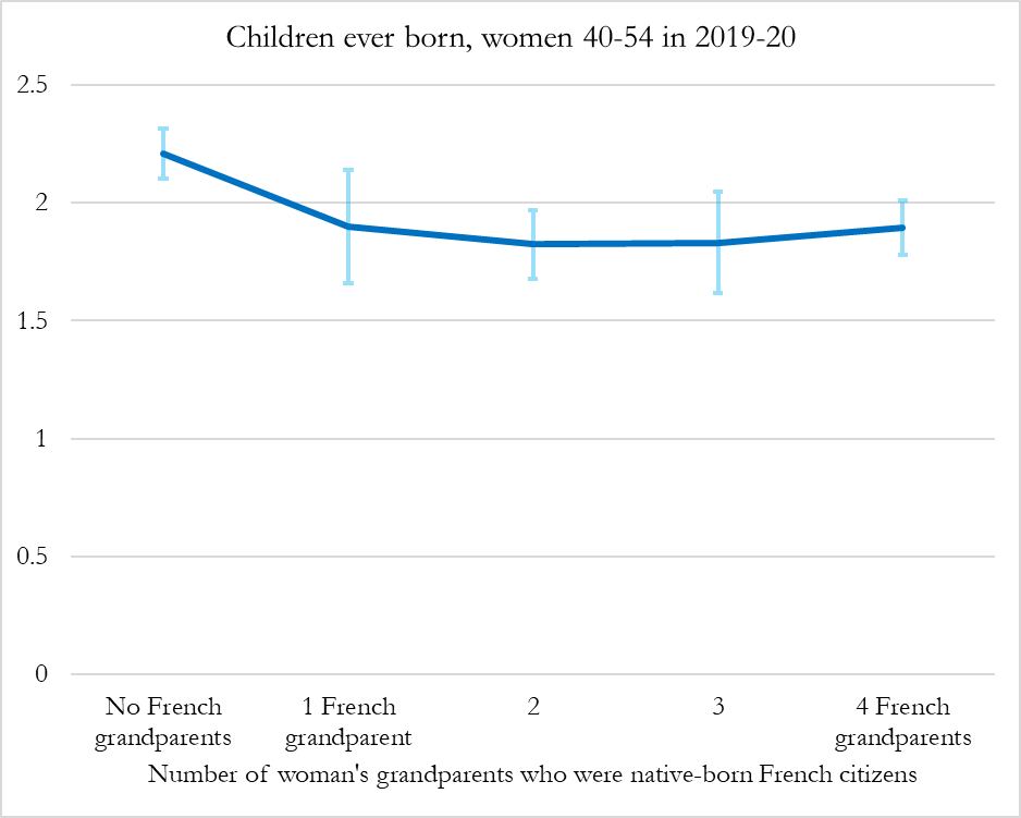 Fertility in France is not highly variable by ancestral background. Women with entirely French grandparents still had nearly-replacement-rate completed fertility in 2019-20. This is from the TeO2 survey, it hugely oversamples immigrants.