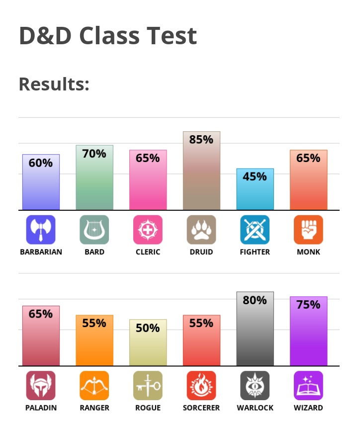 Druid Rey! Followed by warlock, wizard, bard. Lol. Seems pretty accurate to me 😁