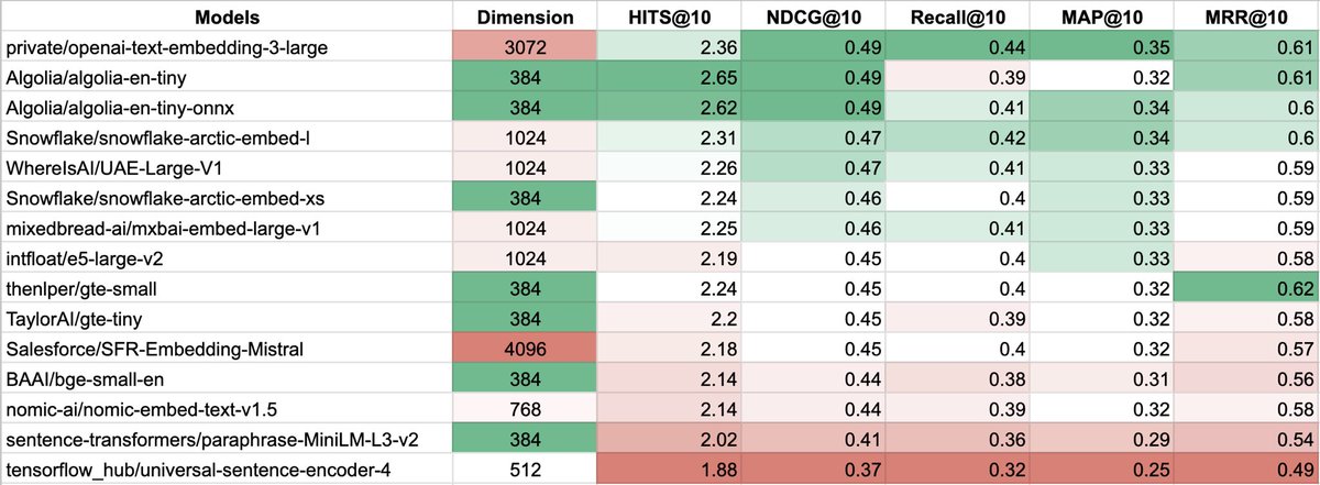 hamishogilvy's tweet photo. Internal retrieval model benchmarks (MTEB, e-commerce and other gold sets). 

These tests are really broad, interesting how well OpenAI generalises. Lot of dims though, will add MRL soon… https://t.co/eTW7NxldFo