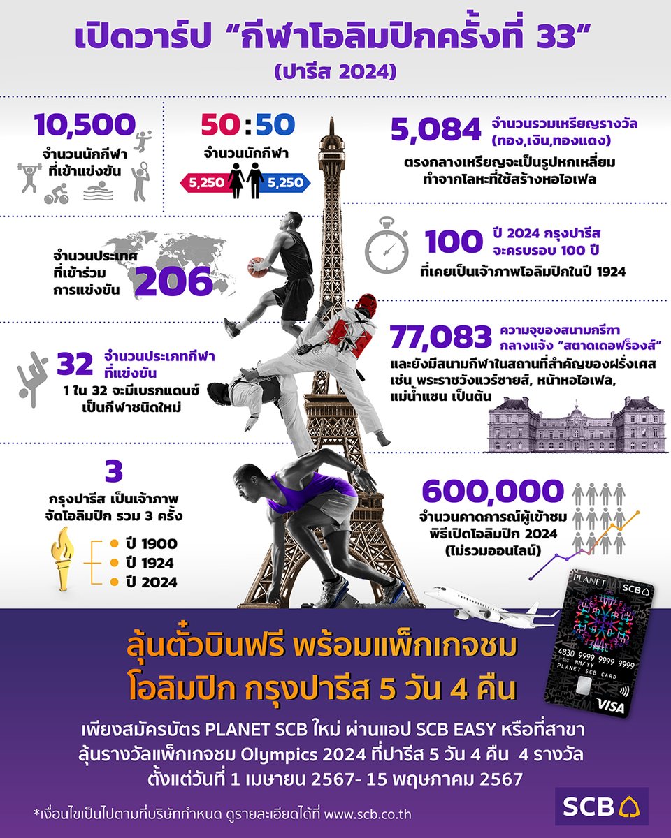 scb_thailand's tweet photo. เปิดวาร์ป #โอลิมปิก2024 ที่ปารีส ฝรั่งเศส มีอะไรน่าสนใจบ้าง พร้อมลุ้นบินฟรี ชม #Olympics2024 แบบชิดขอบสนามต้องทำอะไรยังไงไปดูกัน
#PLANETSCB #Paris2024 #โอลิมปิก #Olympic #ลุ้นบินฟรี #scbthailand https://t.co/ksdilJcdT9