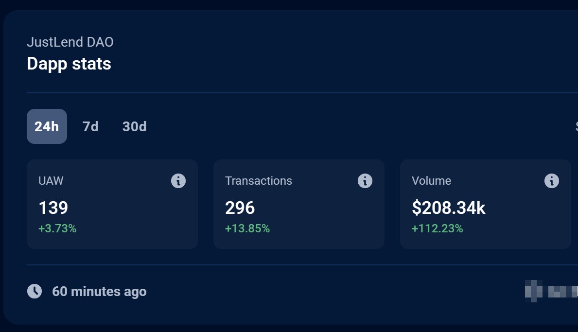 💥#JustlendDAO in the last 24 Hours🔥🔥🔥 🔹UAW 139 +3.73% 🔹Transactions 296 +13.85% 🔹Volume $208.34k +112.23% Data source👉@DappRadar