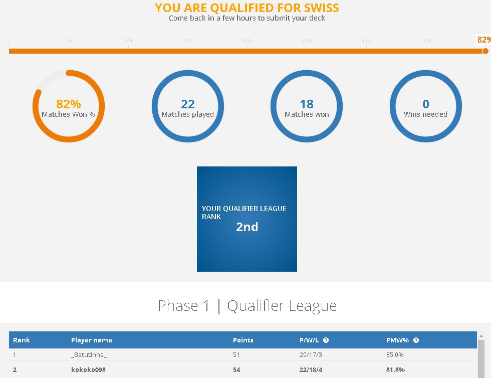 PSoonkun's tweet photo. Got 2nd in Manatraders April standard league.

Thx @Mana_Traders , @malseman https://t.co/b7AryqY47N