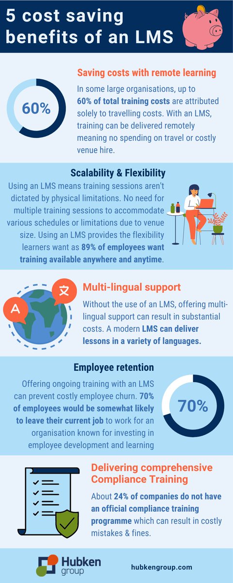 Read through this handy #Infographic to learn about the cost-saving benefits of implementing an #LMS.

By @hubken_group

#LearningandDevelopment #LearningTechnology #DigitalLearning #OnlineLearning #DigitalTransformation #eLearning #EdTech #FutureofLearning #EducationTechnology