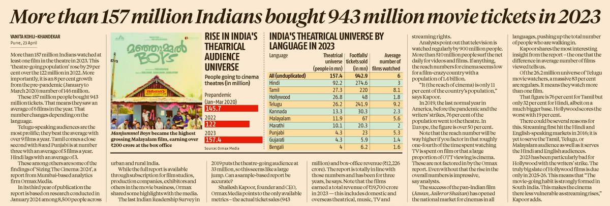 The theatre-going population in India rose 29% in 2023. It is now higher than pre-pandemic levels says @OrmaxMedia. Indians saw an average of 6 films a year. Telugu speakers are the most prolific at an average 9 films/year, Tamil is next at 8 and Punjabi is the surprise at 5.