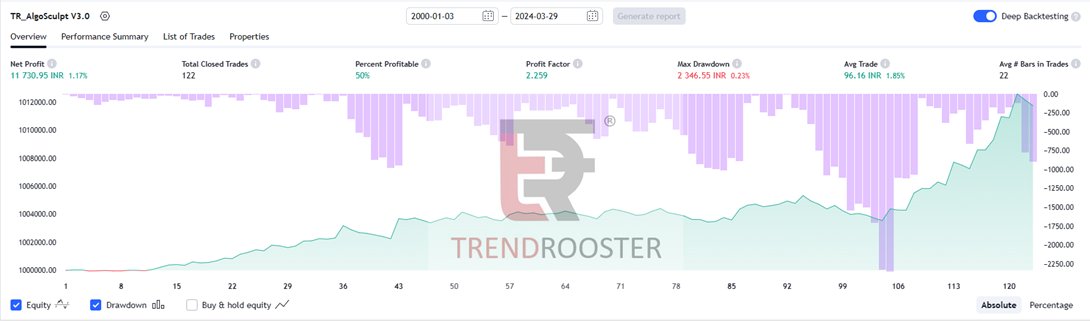 trendrooster's tweet photo. Strategy V1: Daily Timeframe – Long Only

Indicator: Donchain channel 20, 10
Entry: Long on 20 day -High breakout
Exit: Exit long on 10 day – low breakdown

Key Stats
Profit: 11.7 K NIFTY points
Drawdown: Average
Profit Factor: 2.25

Scroll down 👇
#Trendrooster #Algosculpt https://t.co/GDuViiXZAn