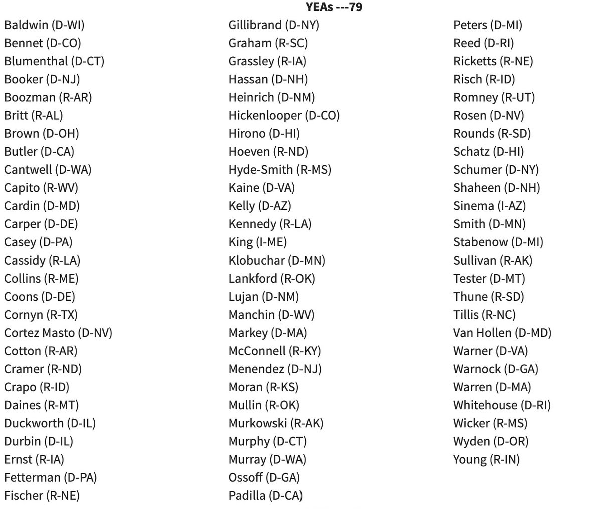 The 79 senators who voted to pass Biden's foreign aid bill/expand Israel's genocide in Gaza: